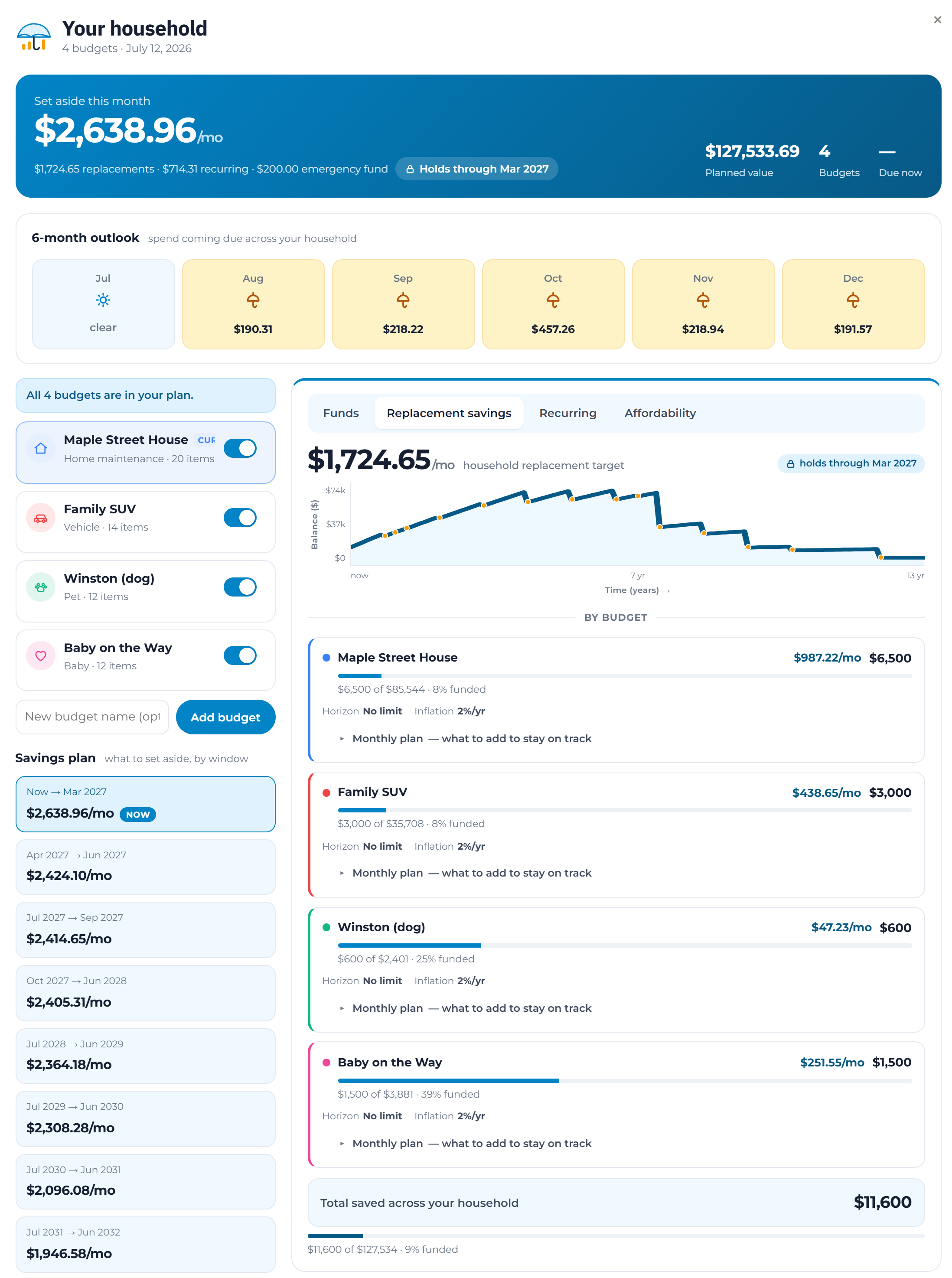 The Budget Forecast Household view combining several budgets into one monthly number