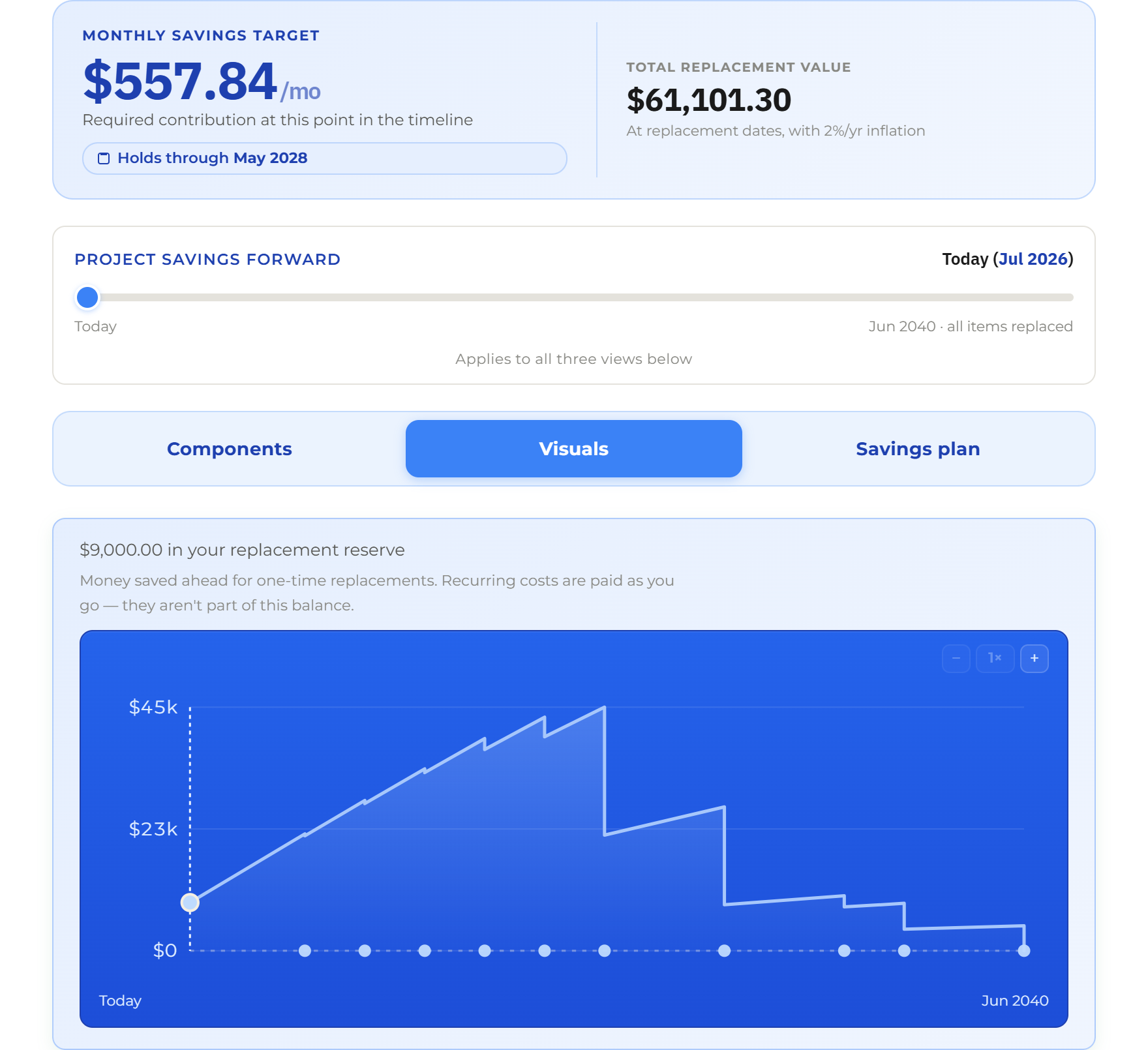 The Budget Forecast summary report with the monthly number