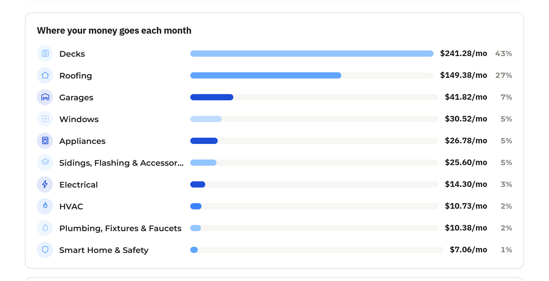 Budget Forecast charts: spending by category and when the big expenses hit